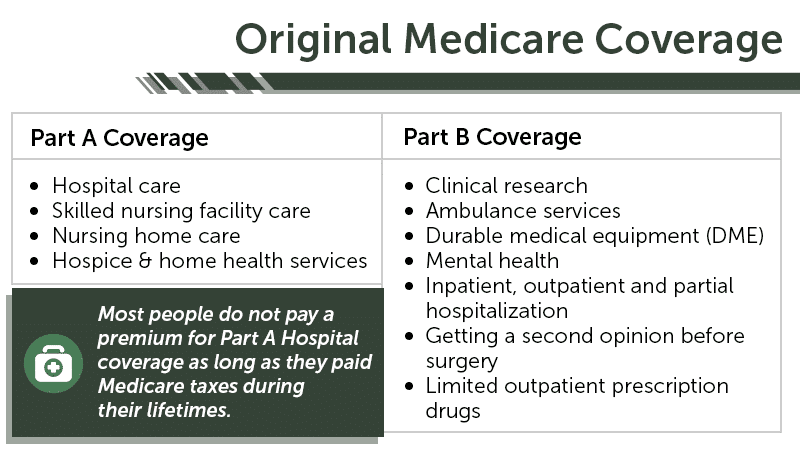 explain medicare part abcd