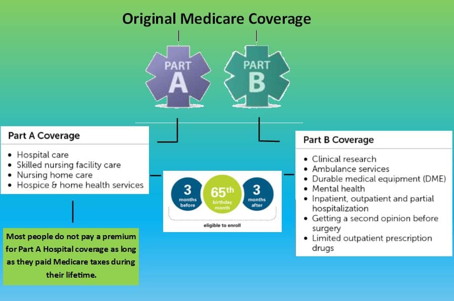 Medicare Consulting-Eligible for Medicare Picture.