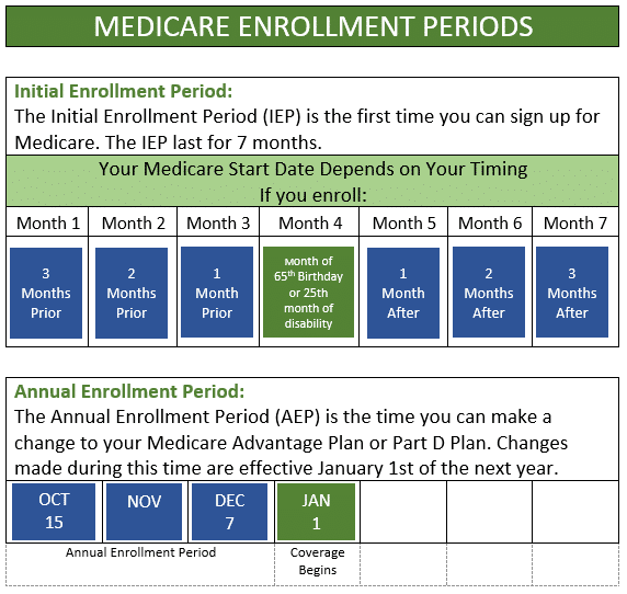 are you automatically enrolled in medicare