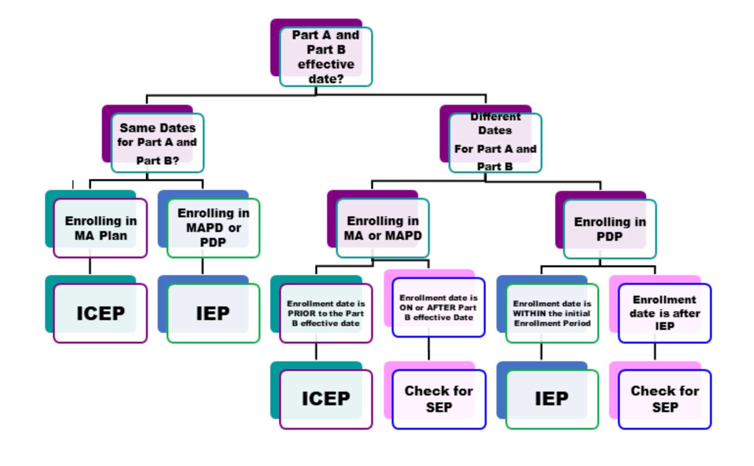 Plan Chart