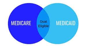 Two blue circles overlapping with Medicare and Medicaid Dual Eligible Text